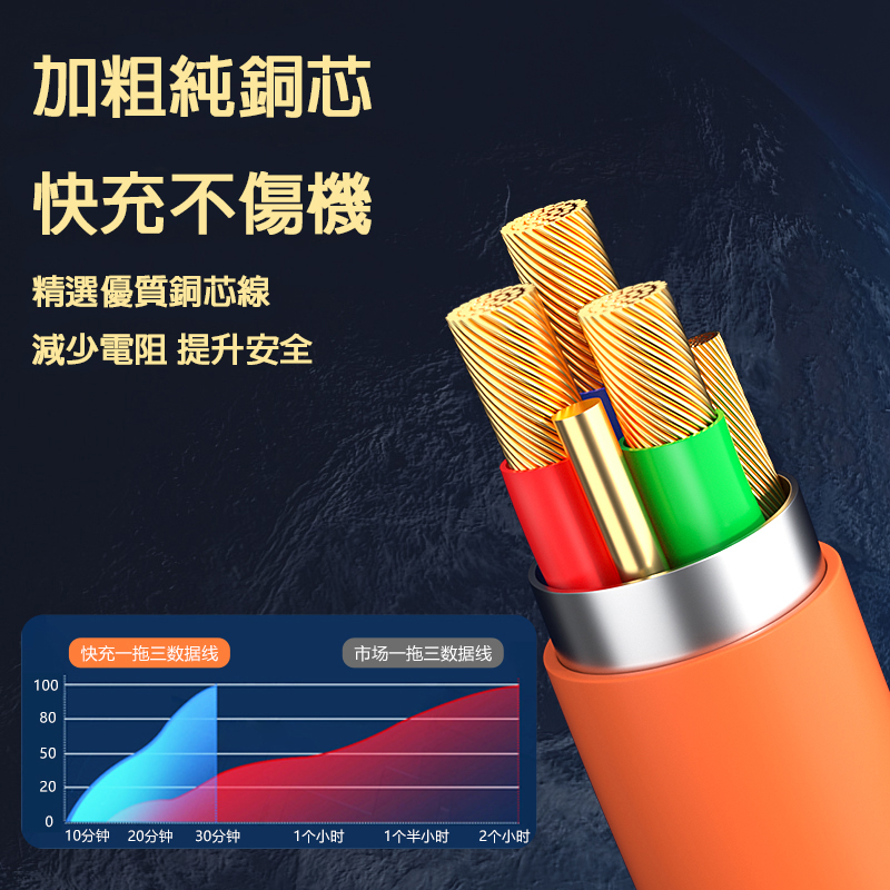 超耐用1.2公尺120W超級快充鋁合金橡皮材質 3合一傳輸充電線