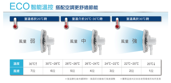 【CHIMEI 奇美】14吋微電腦豪華款智能溫控DC電風扇(DF-14B0S1)