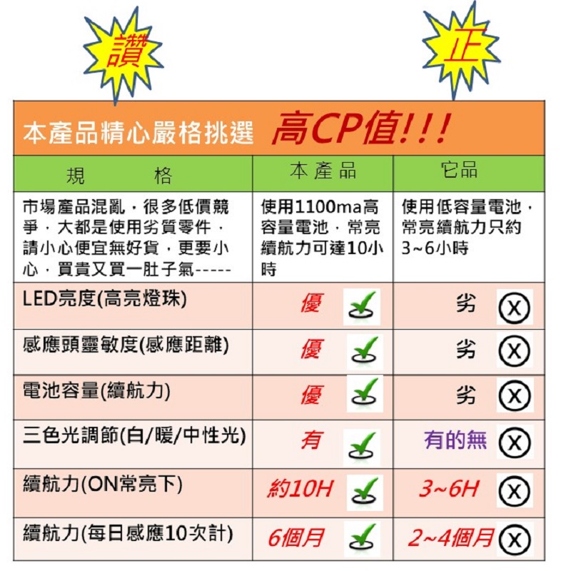 超薄磁吸智能人體感應燈 三色燈光調節 長續航力 小夜燈 照明燈 手電筒