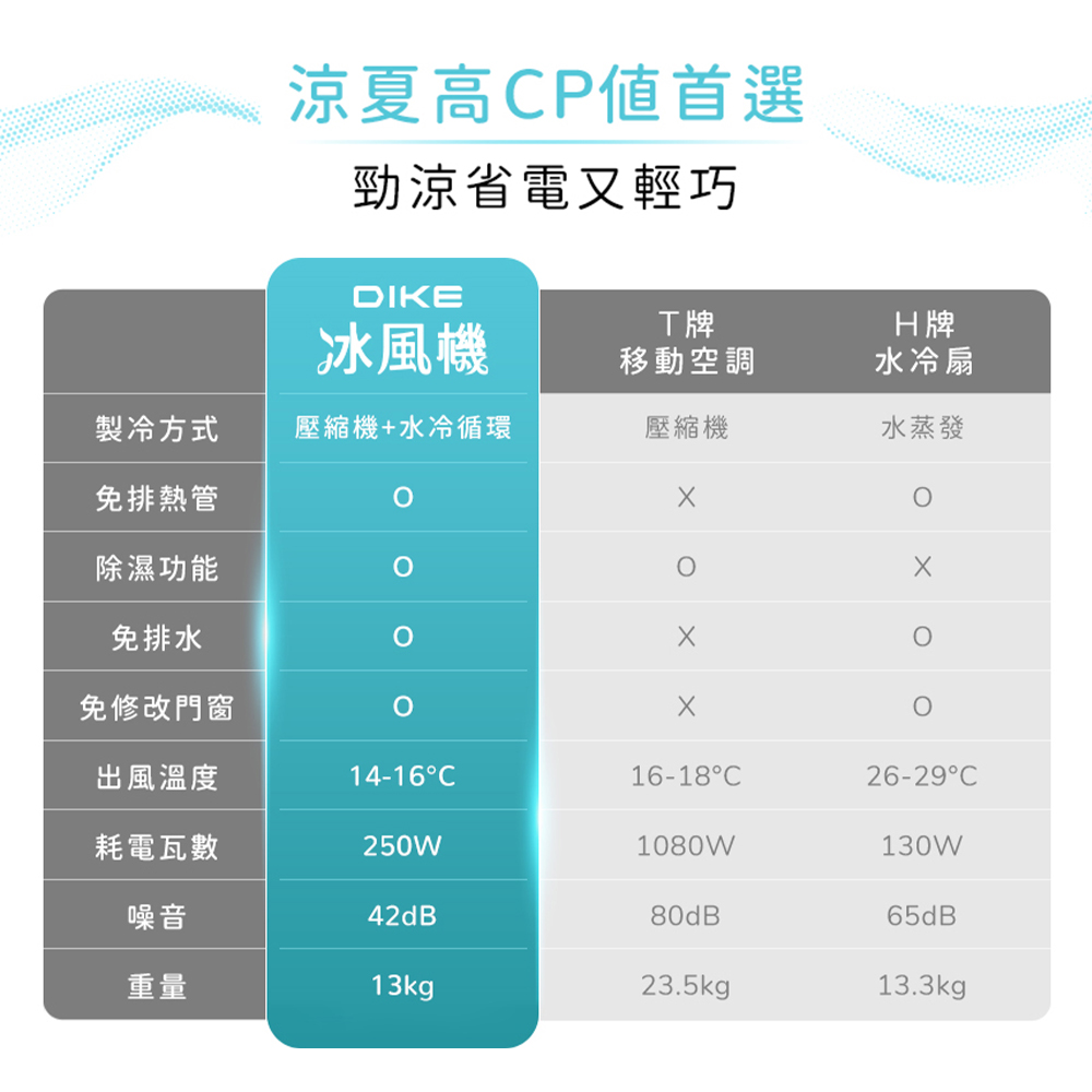 (冷暖超值組)【DIKE】移動式水冷氣+【PHILIPS飛利浦】迷你暖手寶電暖器