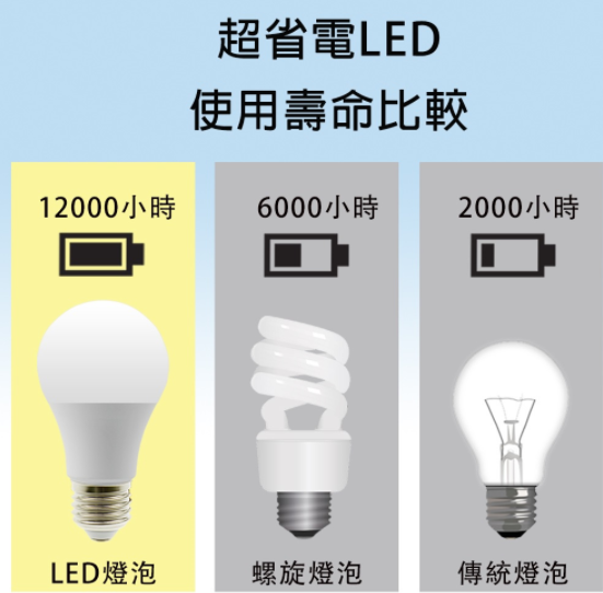       【K-Light 光然】10W LED 高亮度燈泡  全電壓  最