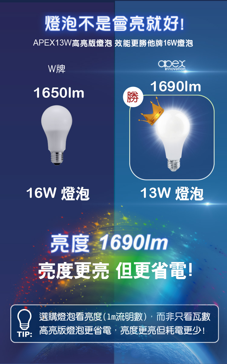 【APEX】13W高效能廣角LED燈泡 全電壓 E27