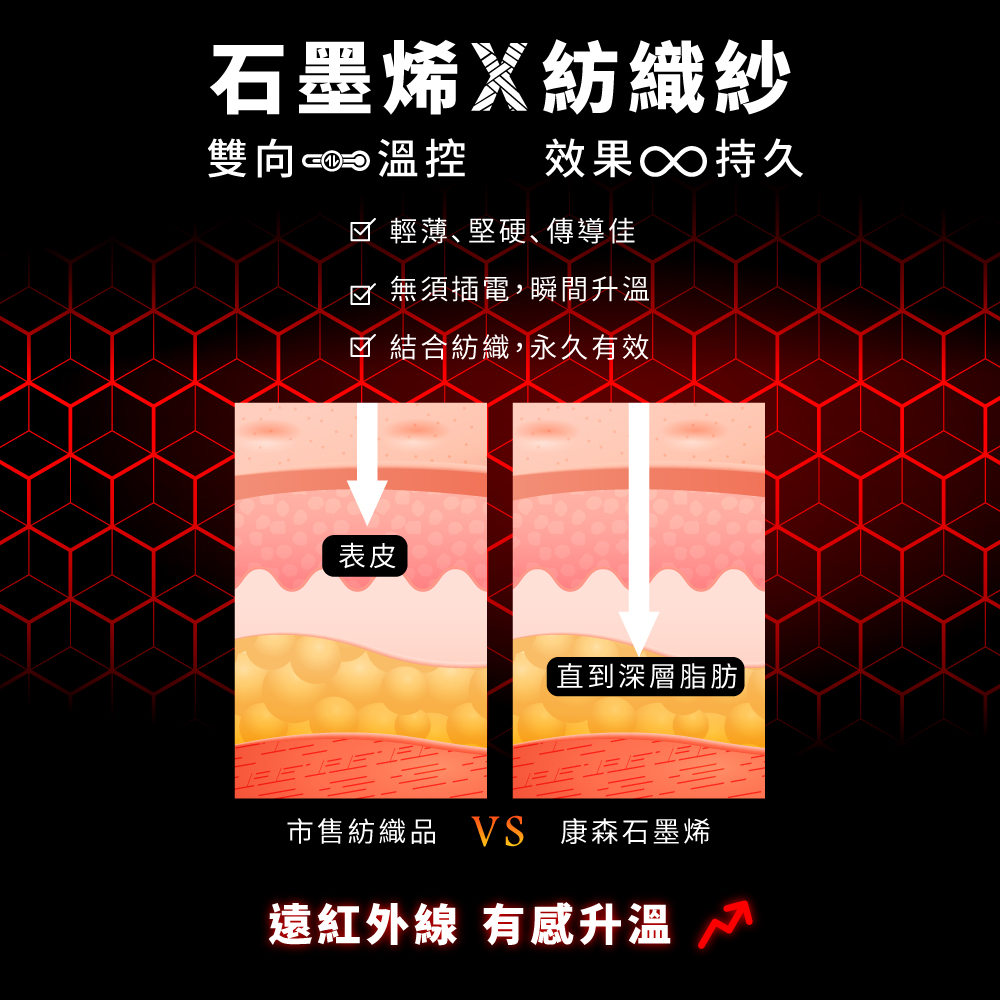 【COMESAN康森】台灣製石墨烯75%穴道機能護膝 贈石墨烯貼布/抗菌襪