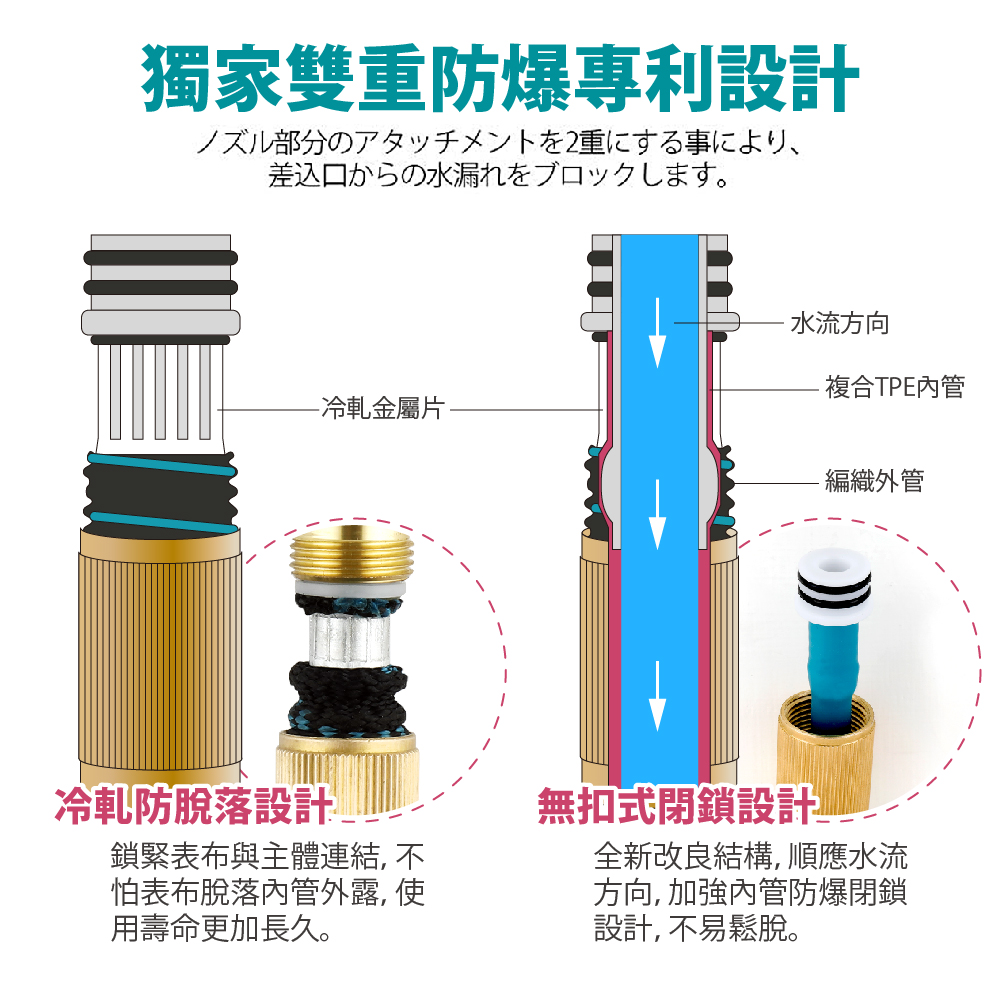 【FL生活+】旗艦級多功能防爆高壓彈力伸縮水管-7.5/10/20公尺套裝組