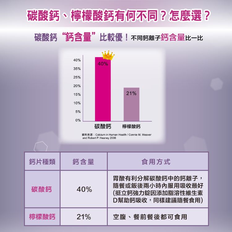 【挺立】鈣強力錠禮盒(176錠/盒) 2倍鈣 一錠補足 添加維生素D3 鎂鋅銅錳