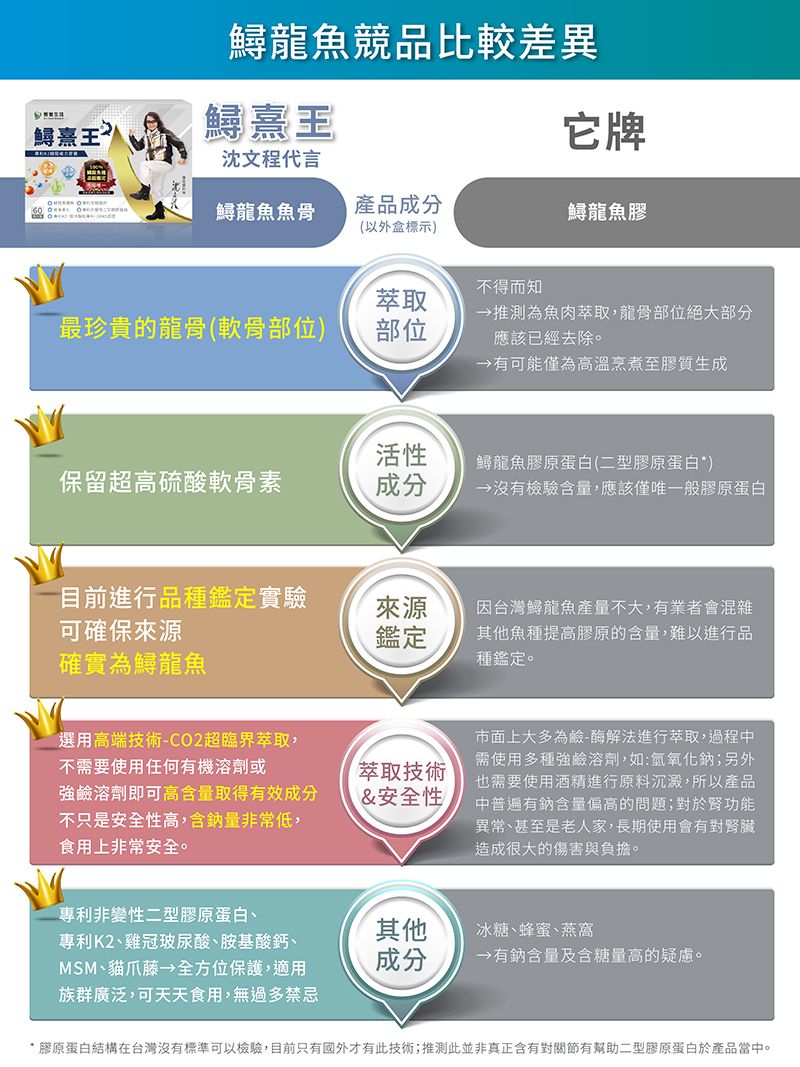 【炘宸生技】鱘熹王(60粒/盒) 專利K2龍複方膠囊 UC2 MSM 貓爪藤