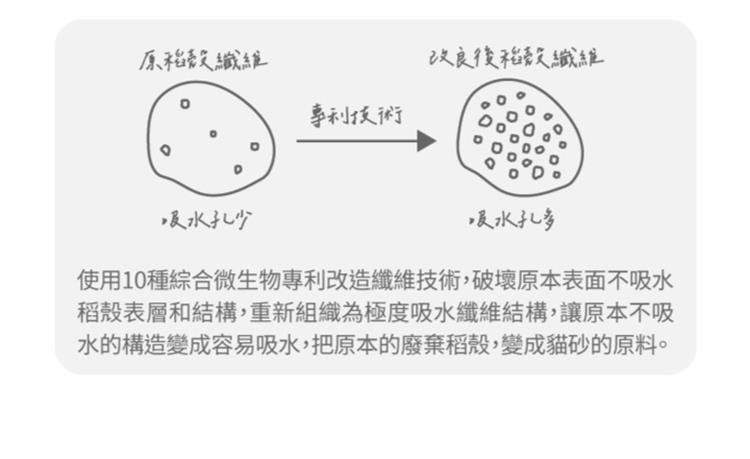 【澳洲LOGIN 洛格】強效除臭稻殼貓砂6L(2.5kg) 貓砂