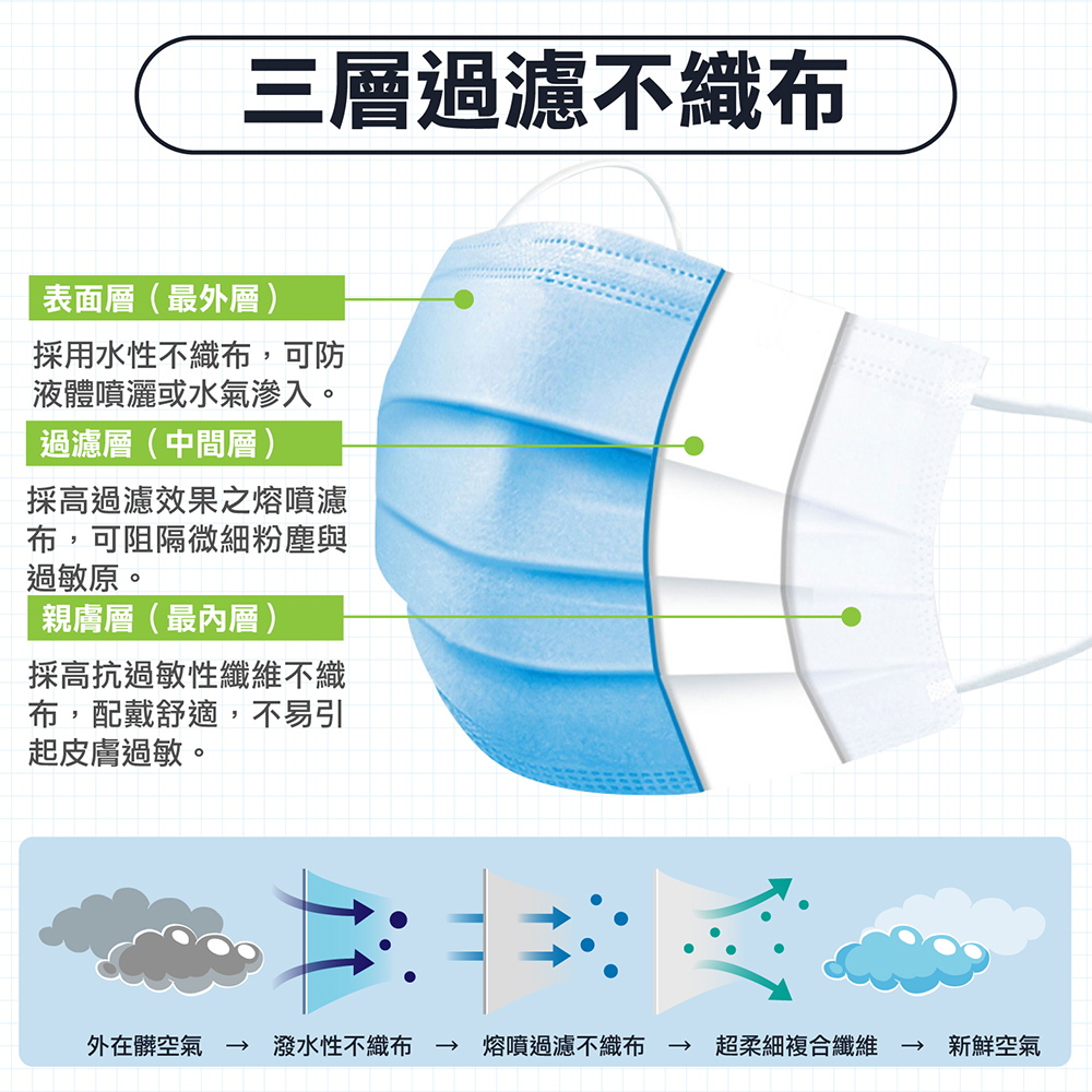 【浤溢】醫用口罩 成人平面口罩 兒童口罩 立體魚形口罩 醫療口罩